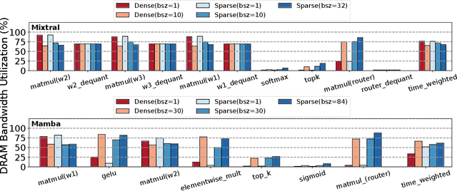 Figure 2 for Understanding the Performance and Estimating the Cost of LLM Fine-Tuning