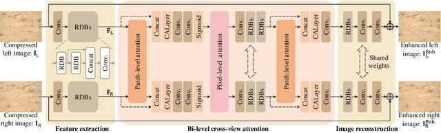 Figure 1 for MarsSQE: Stereo Quality Enhancement for Martian Images Using Bi-level Cross-view Attention