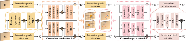 Figure 3 for MarsSQE: Stereo Quality Enhancement for Martian Images Using Bi-level Cross-view Attention