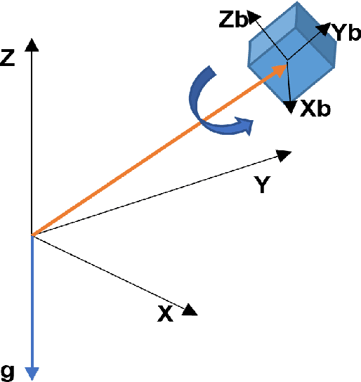 Figure 1 for On-site scale factor linearity calibration of MEMS triaxial gyroscopes