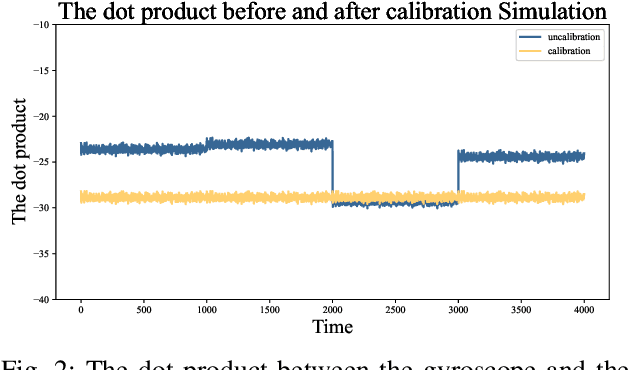 Figure 2 for On-site scale factor linearity calibration of MEMS triaxial gyroscopes