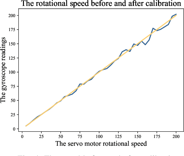 Figure 4 for On-site scale factor linearity calibration of MEMS triaxial gyroscopes