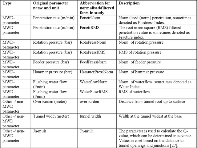 Figure 2 for A comparative study on machine learning approaches for rock mass classification using drilling data