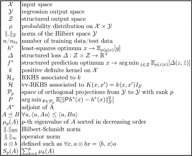 Figure 1 for Vector-Valued Least-Squares Regression under Output Regularity Assumptions