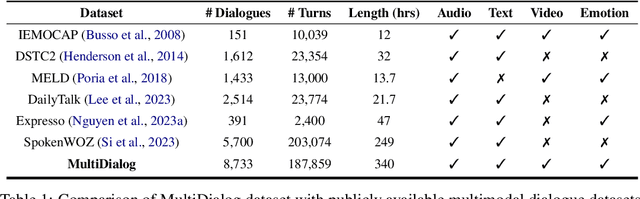 Figure 1 for Let's Go Real Talk: Spoken Dialogue Model for Face-to-Face Conversation