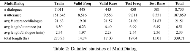 Figure 3 for Let's Go Real Talk: Spoken Dialogue Model for Face-to-Face Conversation