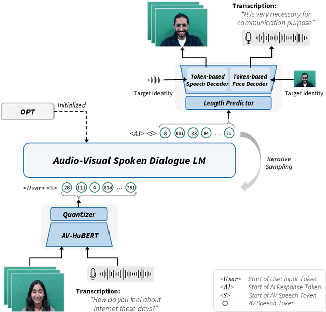 Figure 2 for Let's Go Real Talk: Spoken Dialogue Model for Face-to-Face Conversation