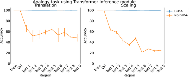 Figure 4 for Determinantal Point Process Attention Over Grid Codes Supports Out of Distribution Generalization