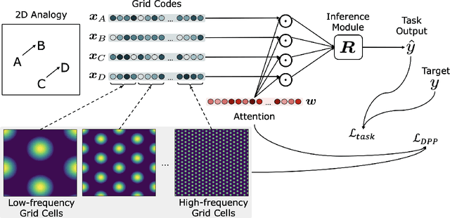 Figure 1 for Determinantal Point Process Attention Over Grid Codes Supports Out of Distribution Generalization