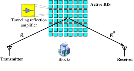 Figure 1 for Performance Analysis of Active RIS-aided Systems in the Face of Imperfect CSI and Phase Shift Noise