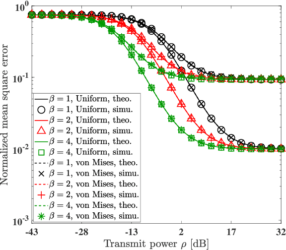 Figure 2 for Performance Analysis of Active RIS-aided Systems in the Face of Imperfect CSI and Phase Shift Noise