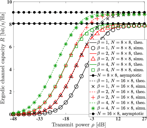 Figure 4 for Performance Analysis of Active RIS-aided Systems in the Face of Imperfect CSI and Phase Shift Noise