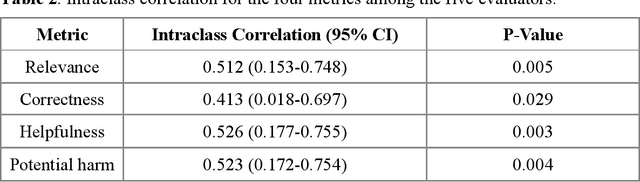 Figure 3 for Quality of Answers of Generative Large Language Models vs Peer Patients for Interpreting Lab Test Results for Lay Patients: Evaluation Study