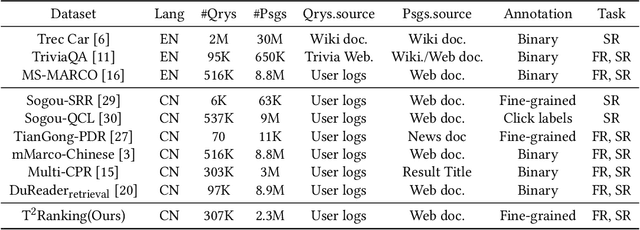 Figure 1 for T2Ranking: A large-scale Chinese Benchmark for Passage Ranking