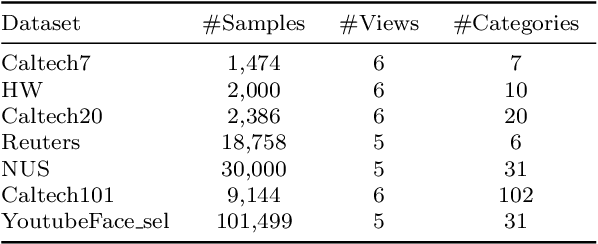 Figure 3 for Fast and Scalable Semi-Supervised Learning for Multi-View Subspace Clustering