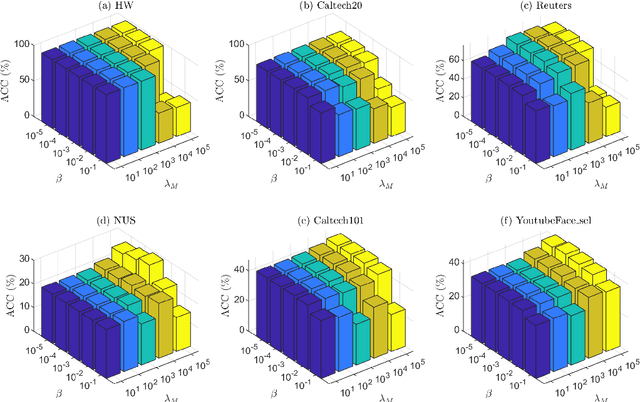 Figure 2 for Fast and Scalable Semi-Supervised Learning for Multi-View Subspace Clustering