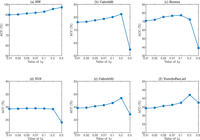 Figure 4 for Fast and Scalable Semi-Supervised Learning for Multi-View Subspace Clustering