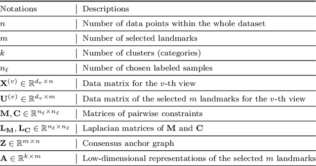 Figure 1 for Fast and Scalable Semi-Supervised Learning for Multi-View Subspace Clustering