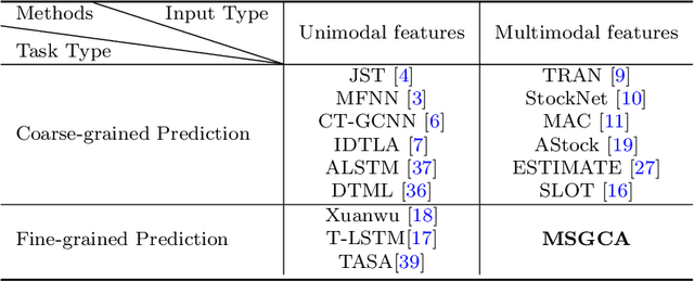 Figure 2 for Stock Movement Prediction with Multimodal Stable Fusion via Gated Cross-Attention Mechanism