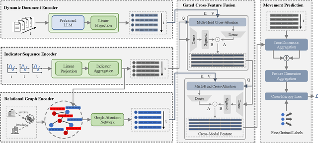 Figure 3 for Stock Movement Prediction with Multimodal Stable Fusion via Gated Cross-Attention Mechanism