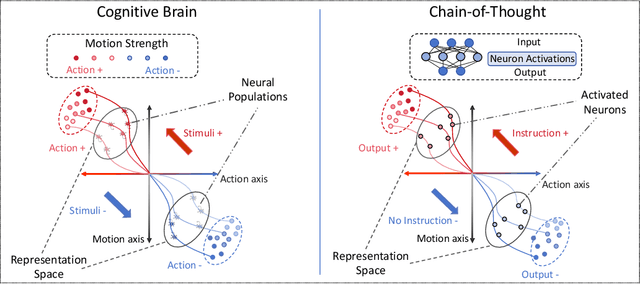 Figure 1 for Understanding Reasoning in Chain-of-Thought from the Hopfieldian View