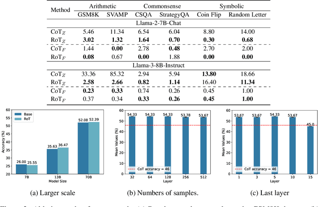 Figure 3 for Understanding Reasoning in Chain-of-Thought from the Hopfieldian View