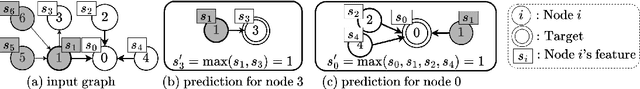 Figure 1 for Inferring Properties of Graph Neural Networks