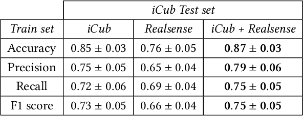 Figure 2 for Gaze estimation learning architecture as support to affective, social and cognitive studies in natural human-robot interaction