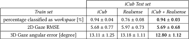 Figure 4 for Gaze estimation learning architecture as support to affective, social and cognitive studies in natural human-robot interaction