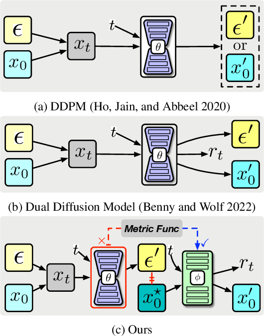 Figure 1 for Bring Metric Functions into Diffusion Models