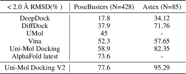 Figure 2 for Uni-Mol Docking V2: Towards Realistic and Accurate Binding Pose Prediction