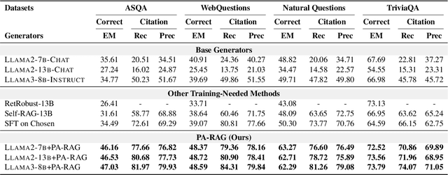 Figure 2 for PA-RAG: RAG Alignment via Multi-Perspective Preference Optimization