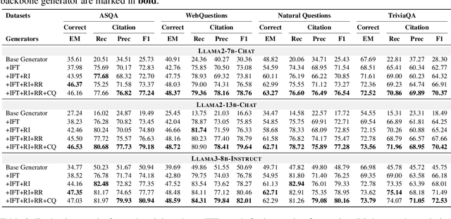 Figure 4 for PA-RAG: RAG Alignment via Multi-Perspective Preference Optimization