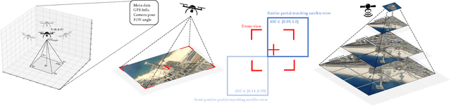 Figure 3 for Game4Loc: A UAV Geo-Localization Benchmark from Game Data