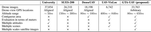 Figure 2 for Game4Loc: A UAV Geo-Localization Benchmark from Game Data