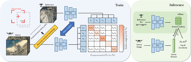 Figure 4 for Game4Loc: A UAV Geo-Localization Benchmark from Game Data