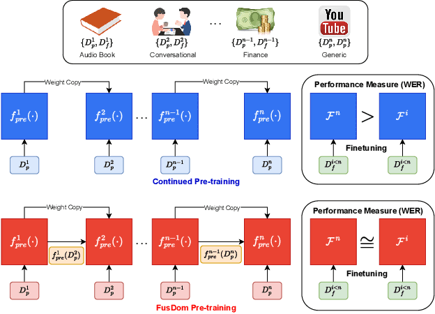 Figure 1 for FusDom: Combining In-Domain and Out-of-Domain Knowledge for Continuous Self-Supervised Learning