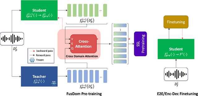 Figure 3 for FusDom: Combining In-Domain and Out-of-Domain Knowledge for Continuous Self-Supervised Learning