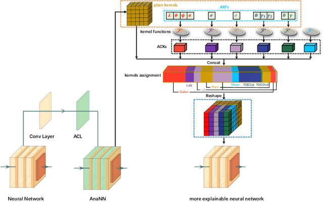 Figure 3 for Analytic Convolutional Layer: A Step to Analytic Neural Network