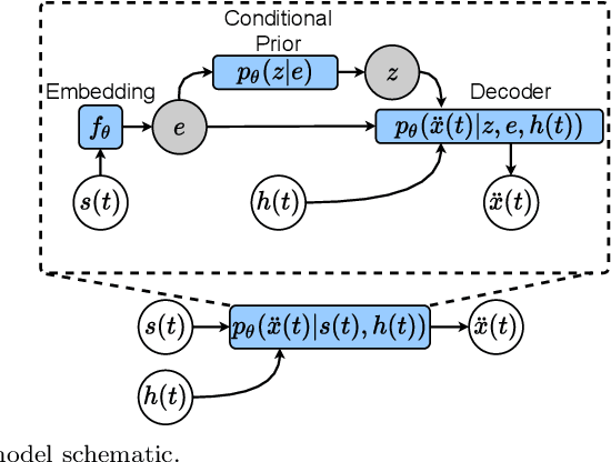 Figure 4 for Understanding complex crowd dynamics with generative neural simulators