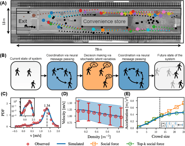 Figure 1 for Understanding complex crowd dynamics with generative neural simulators