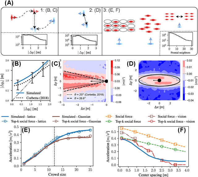 Figure 3 for Understanding complex crowd dynamics with generative neural simulators