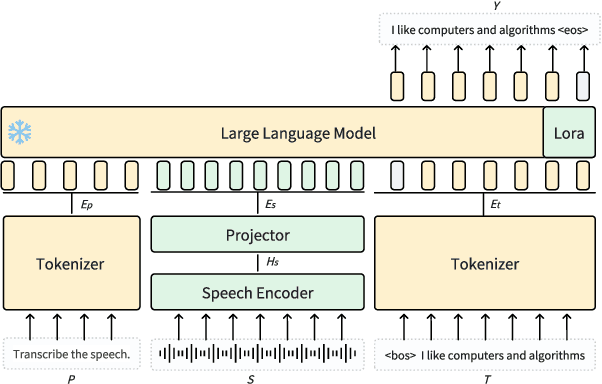 Figure 2 for Unveiling the Potential of LLM-Based ASR on Chinese Open-Source Datasets