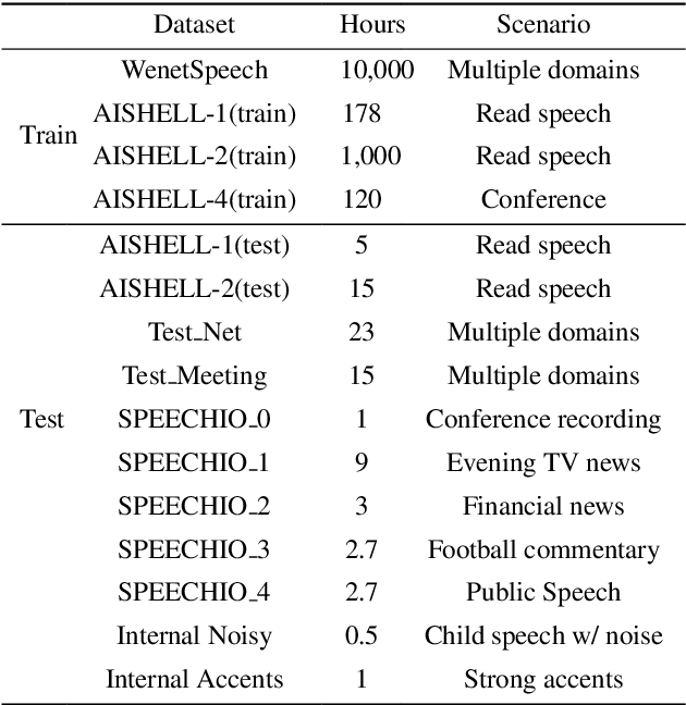 Figure 1 for Unveiling the Potential of LLM-Based ASR on Chinese Open-Source Datasets