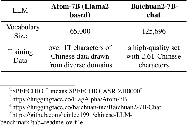 Figure 3 for Unveiling the Potential of LLM-Based ASR on Chinese Open-Source Datasets