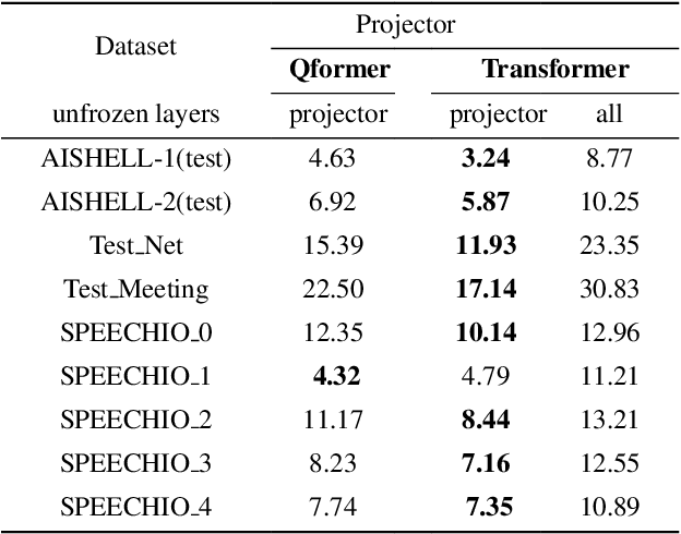 Figure 4 for Unveiling the Potential of LLM-Based ASR on Chinese Open-Source Datasets