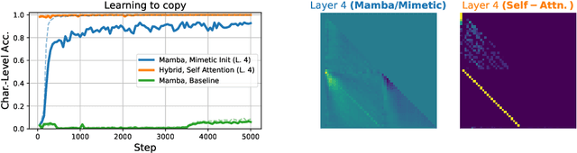 Figure 2 for Mimetic Initialization Helps State Space Models Learn to Recall