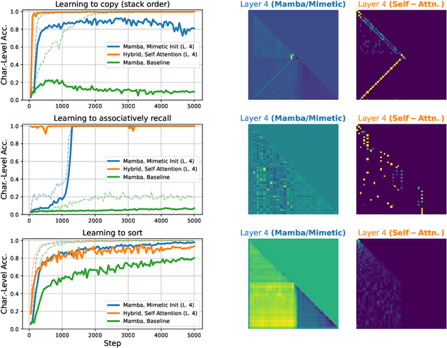 Figure 4 for Mimetic Initialization Helps State Space Models Learn to Recall