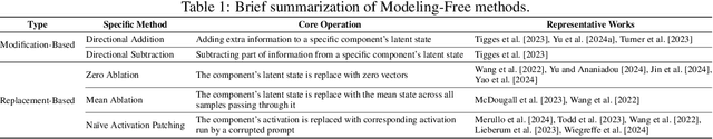 Figure 2 for Attention Heads of Large Language Models: A Survey