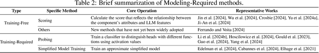 Figure 4 for Attention Heads of Large Language Models: A Survey